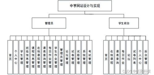 計算機(jī)畢業(yè)設(shè)計java中學(xué)網(wǎng)站設(shè)計與實現(xiàn)設(shè)計與實現(xiàn)